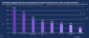 graph of For holiday shopping, what type of messaging most strongly motivates you to make an online purchase?