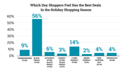 Which Day Shoppers Feel Has the Best Deals In the Holiday Shopping Season