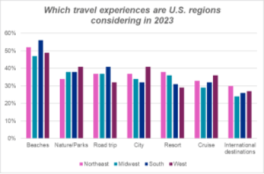 Chart demonstrating which travel experience US Regions are considering in 2023.