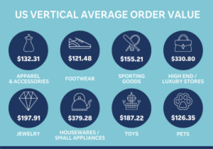 US Vertical Average Order Value