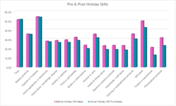 Chart, bar chart of Pre & Post Holiday Shopping Trends