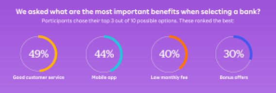 We asked what are the most important benefits when selecting a bank? Participants chose their top 3 out of 10 possible options. These ranked the best: Good Customer Service, Mobile Banking App, Low Monthly Fee, Bonus Offers