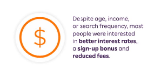 "Despite age, income or search frequency, most people were interested in better interest rates, a sign up bonus, and reduced fees" 