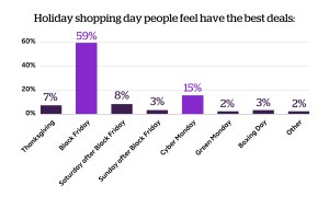 Most popular shopping days in 2022 chart