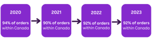 of-Orders-within-Canada-pre-v.-post-pandemic graph