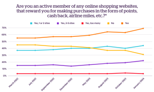 Are you an active member of any online shopping websites, that reward you for making purchases in the form of points, cash back, airline miles, etc. Chart