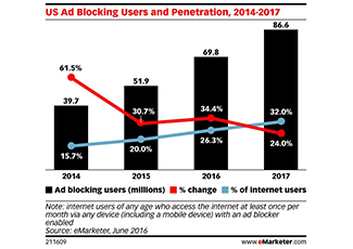 Industry Insights: The Price of Ad Blockers, Influencers, and Page Abandonment