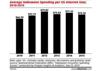 13 Halloween Shopping Trends for Scary-Good Marketing Strategies
