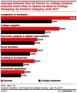 back-to-college shoppers tend to gravitate to spending the most on computer electronics