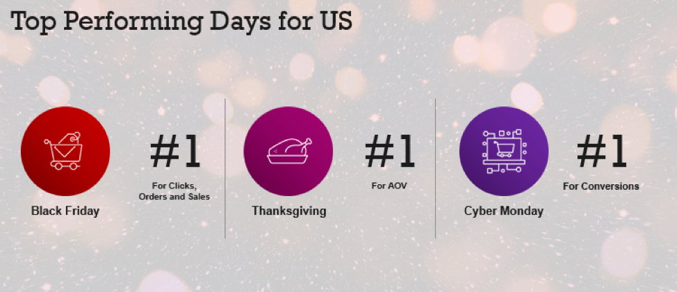 cyber week sales trends, cyber week in review, top performing days for cyber week