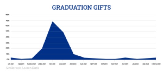 graph of graduation gifts