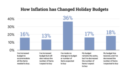 How Inflation has Changed Holiday Budgets