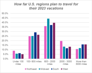 CHart demonstrating how far US Regions plan to travel for their 2023 vacations