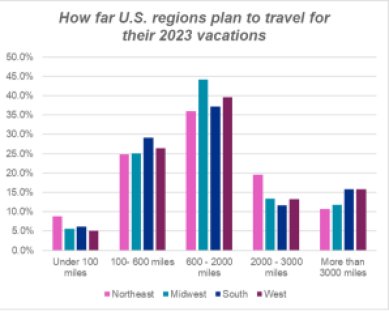 CHart demonstrating how far US Regions plan to travel for their 2023 vacations