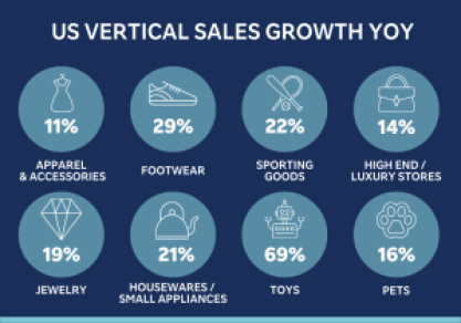 YoY US Vertical Sales Growth