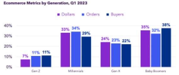 Chart with ecommerce metrics by generation 