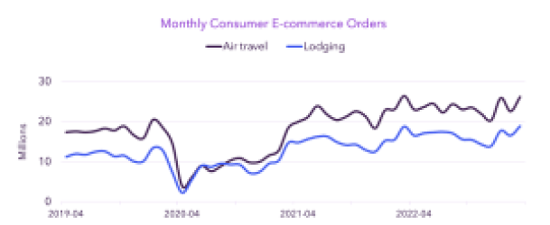 Monthly Consumer Ecomm Travel