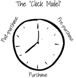 clock model 
