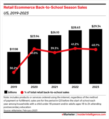 Back to school season sales chart
