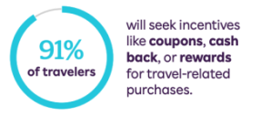 91% of Travelers will seek incentives like coupons, cash back, or rewards for travel related purchases.