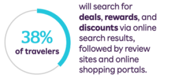 38% of travelers will search for deals, rewards, and discounts via online search results followed by review sites and online shopping portals. 
