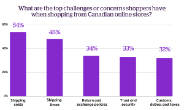 What-are-the-top-challenges-or-concerns-shoppers-have-when-shopping-from-Canadian-online-stores chart
