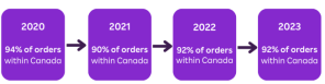 of-Orders-within-Canada-pre-v.-post-pandemic graph