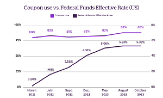 Coupon use vs. Federal Funds Effective Rate (US)