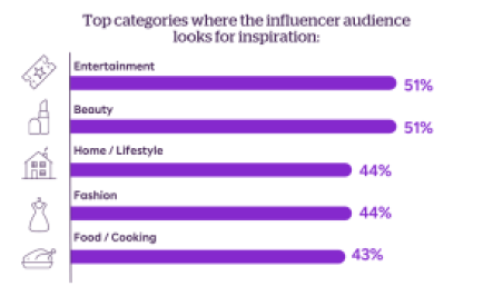 Top-categories-where-the-influencer-audience-looks-for-inspiration