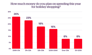 Chart depicting how much consumers plan to spend on holiday shopping in 2024.