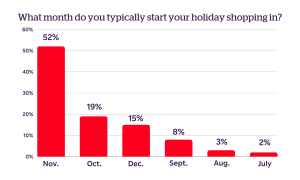 Chart depicting what month consumers plan to start their holiday shopping for 2024. 